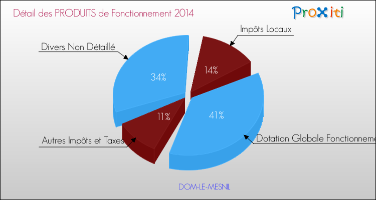 Décomposition du Budget de Fonctionnement 2014 de la commune de DOM-LE-MESNIL Budget de Fonctionnement 2014 pour la commune de DOM-LE-MESNIL
