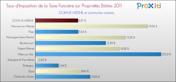 Taux d'imposition de la taxe foncière sur le bati 2011 pour DOM-LE-MESNIL et les communes proches Comparaison des taux d'imposition de la taxe foncière sur le bati 2011 pour DOM-LE-MESNIL et les communes voisines