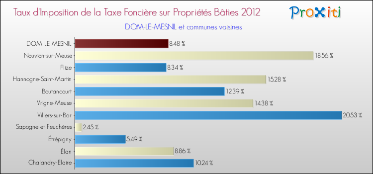 Taux d'imposition de la taxe foncière sur le bati 2012 pour DOM-LE-MESNIL et les communes proches Comparaison des taux d'imposition de la taxe foncière sur le bati 2012 pour DOM-LE-MESNIL et les communes voisines