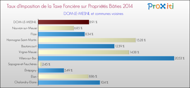 Taux d'imposition de la taxe foncière sur le bati 2014 pour DOM-LE-MESNIL et les communes proches Comparaison des taux d'imposition de la taxe foncière sur le bati 2014 pour DOM-LE-MESNIL et les communes voisines