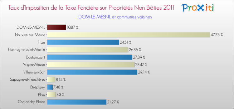 Taux d'imposition de la taxe foncière sur les immeubles et terrains non batis 2011 pour DOM-LE-MESNIL et les communes proches Comparaison des taux d'imposition de la taxe foncière sur les immeubles et terrains non batis 2011 pour DOM-LE-MESNIL et les communes voisines