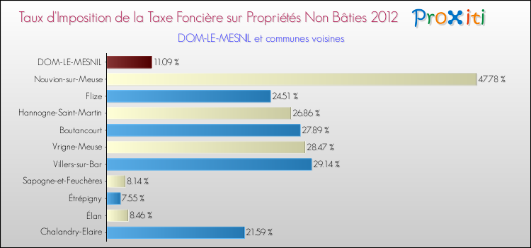 Taux d'imposition de la taxe foncière sur les immeubles et terrains non batis 2012 pour DOM-LE-MESNIL et les communes proches Comparaison des taux d'imposition de la taxe foncière sur les immeubles et terrains non batis 2012 pour DOM-LE-MESNIL et les communes voisines