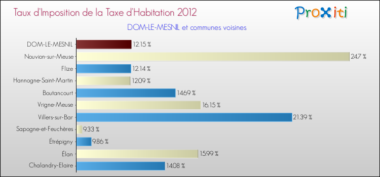 Taux d'imposition de la taxe d'habitation 2012 pour DOM-LE-MESNIL et les communes proches Comparaison des taux d'imposition de la taxe d'habitation 2012 pour DOM-LE-MESNIL et les communes voisines