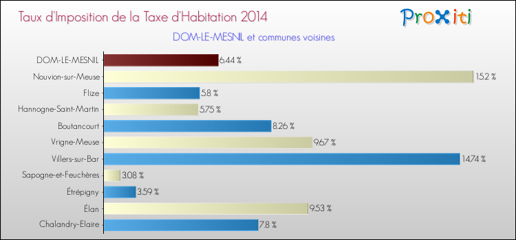 Taux d'imposition de la taxe d'habitation 2014 pour DOM-LE-MESNIL et les communes proches Comparaison des taux d'imposition de la taxe d'habitation 2014 pour DOM-LE-MESNIL et les communes voisines