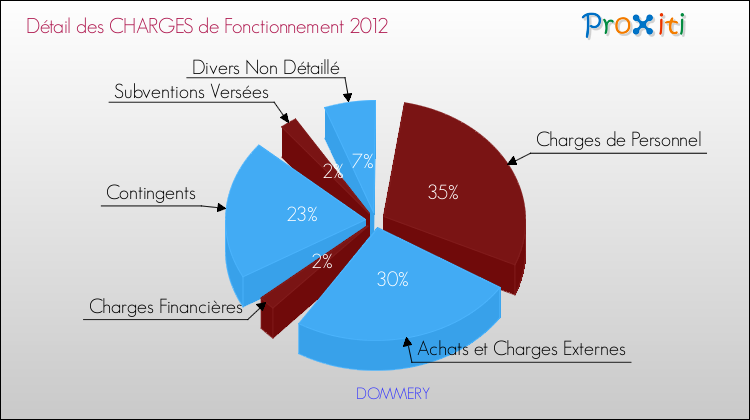 Décomposition des Charges de Fonctionnement 2012 de la commune de DOMMERY Charges de Fonctionnement 2012 pour la commune de DOMMERY
