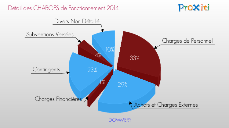 Décomposition des Charges de Fonctionnement 2014 de la commune de DOMMERY Charges de Fonctionnement 2014 pour la commune de DOMMERY