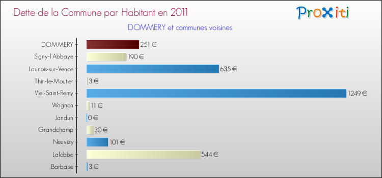 Dette par habitant de la commune en 2011 pour DOMMERY et les communes proches Comparaison de la dette par habitant de la commune en 2011 pour DOMMERY et les communes voisines