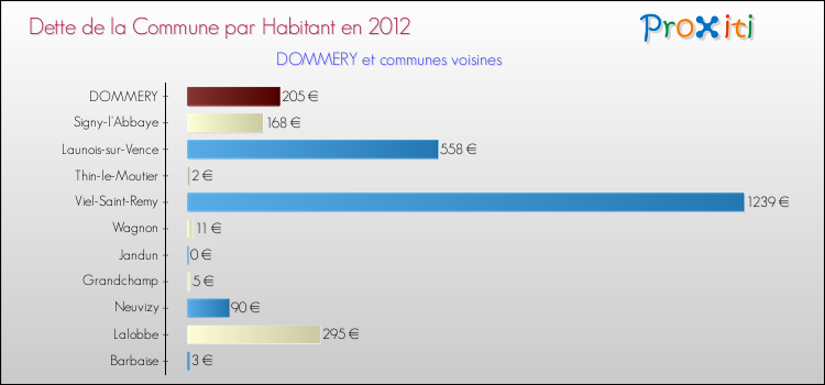 Dette par habitant de la commune en 2012 pour DOMMERY et les communes proches Comparaison de la dette par habitant de la commune en 2012 pour DOMMERY et les communes voisines