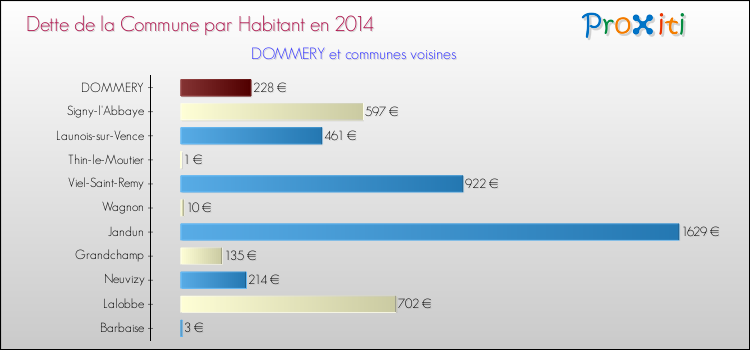 Dette par habitant de la commune en 2014 pour DOMMERY et les communes proches Comparaison de la dette par habitant de la commune en 2014 pour DOMMERY et les communes voisines