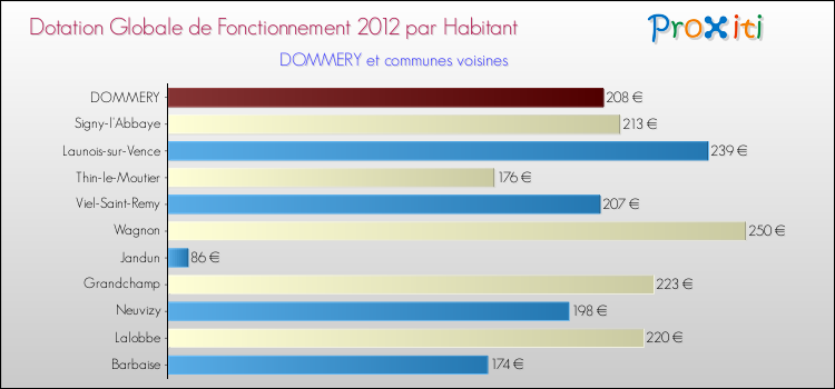 Montant des dotations globales de fonctionnement DGF par Habitant pour DOMMERY et les communes proches Comparaison des des dotations globales de fonctionnement DGF par habitant pour DOMMERY et les communes voisines