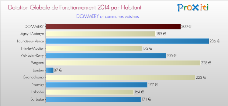 Montant des dotations globales de fonctionnement DGF par Habitant pour DOMMERY et les communes proches en 2014. Comparaison des des dotations globales de fonctionnement DGF par habitant pour DOMMERY et les communes voisines en 2014.