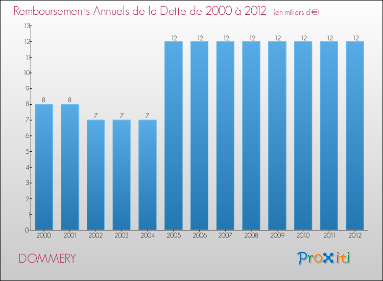 Evolution de l'annuité de la dette pour la commune de DOMMERY de 2000 à 2012 Annuités de la dette pour DOMMERY de 2000 à 2012