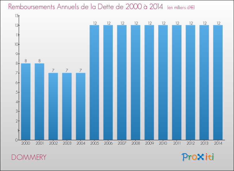 Evolution de l'annuité de la dette pour la commune de DOMMERY de 2000 à 2014 Annuités de la dette pour DOMMERY de 2000 à 2014