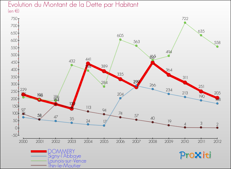 Evolution de la dette par habitant pour la commune de DOMMERY et les communes proches de 2000 à 2012 Comparaison de la dette par habitant pour DOMMERY et les communes voisines de 2000 à 2012