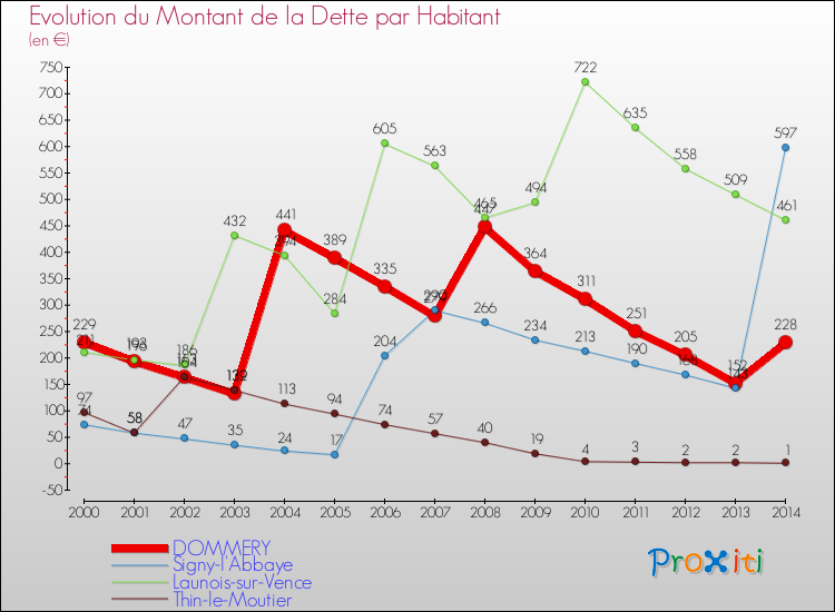 Evolution de la dette par habitant pour la commune de DOMMERY et les communes proches de 2000 à 2014 Comparaison de la dette par habitant pour DOMMERY et les communes voisines de 2000 à 2014