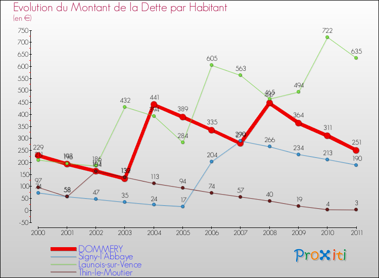 Evolution de la dette par habitant pour la commune de DOMMERY et les communes proches Comparaison de la dette par habitant pour DOMMERY et les communes voisines