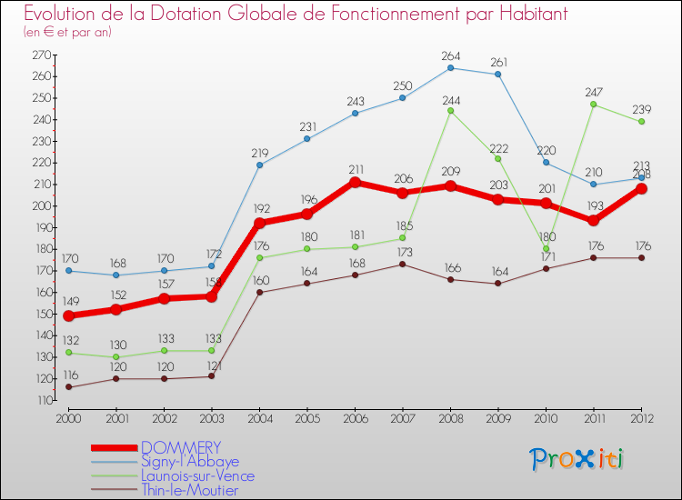 Evolution et montant de la dotation globale de fonctionnement par Habitant pour DOMMERY et les communes proches Comparaison des dotations globales de fonctionnement par habitant pour DOMMERY et les communes voisines
