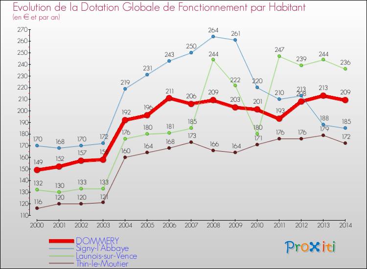 Evolution et montant de la dotation globale de fonctionnement par Habitant pour DOMMERY et les communes proches de 2000 à 2014. Comparaison des dotations globales de fonctionnement par habitant pour DOMMERY et les communes voisines de 2000 à 2014.