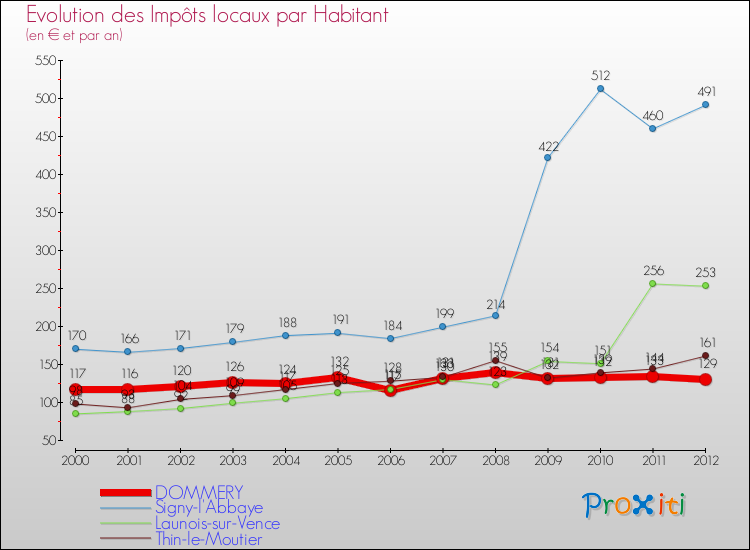 Evolution et montant des impôts locaux par Habitant pour DOMMERY et les communes proches Comparaison des impôts locaux par habitant pour DOMMERY et les communes voisines