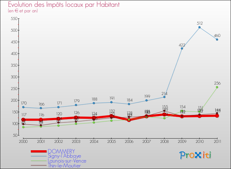 Evolution et montant des impôts locaux par Habitant pour DOMMERY et les communes proches Comparaison des impôts locaux par habitant pour DOMMERY et les communes voisines