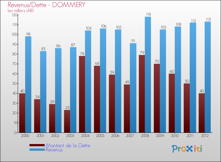 Evolution comparée de la dette et des revenus pour la commune de DOMMERY de 2000 à 2012 Comparaison de la dette et des revenus pour DOMMERY de 2000 à 2012