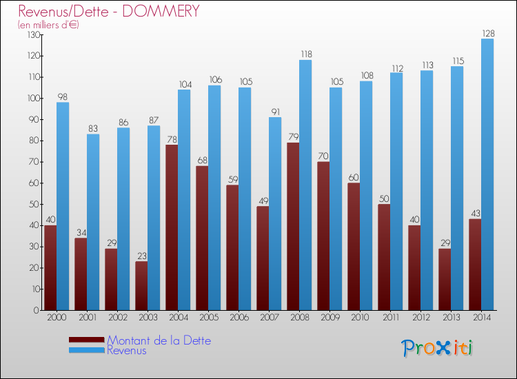 Evolution comparée de la dette et des revenus pour la commune de DOMMERY de 2000 à 2014 Comparaison de la dette et des revenus pour DOMMERY de 2000 à 2014