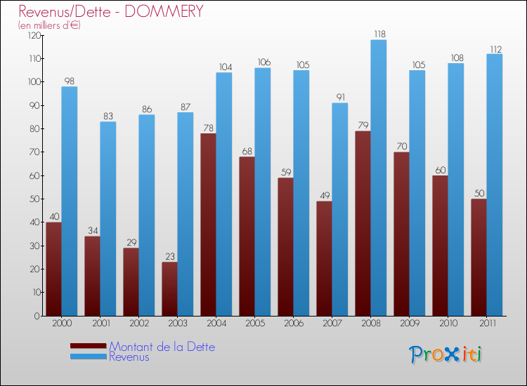 Evolution comparée de la dette et des revenus pour la commune de DOMMERY de 2000 à 2011 Comparaison de la dette et des revenus pour DOMMERY de 2000 à 2011