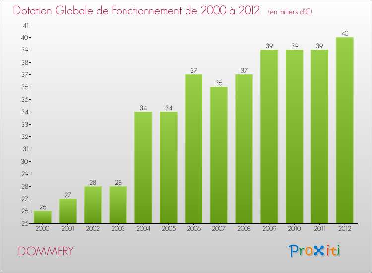 Evolution du montant de la Dotation Globale de Fonctionnement pour la commune de DOMMERY de 2000 à 2012 Evolution du montant de la Dotation Globale de Fonctionnement pour DOMMERY de 2000 à 2012