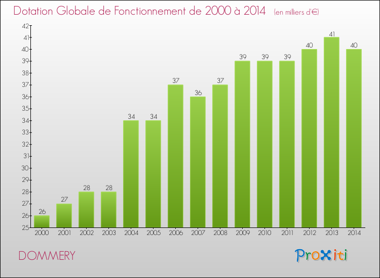 Evolution du montant de la Dotation Globale de Fonctionnement pour la commune de DOMMERY de 2000 à 2014 Evolution du montant de la Dotation Globale de Fonctionnement pour DOMMERY de 2000 à 2014
