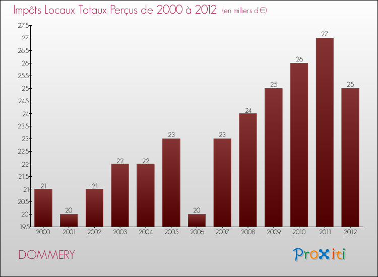 Evolution des Impôts Locaux pour la commune de DOMMERY de 2000 à 2012 Evolution des Impôts Locaux pour DOMMERY de 2000 à 2012