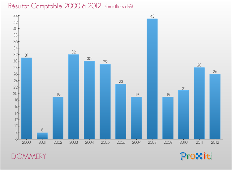 Evolution du résultat comptable pour la commune de DOMMERY de 2000 à 2012 Evolution du résultat comptable pour DOMMERY de 2000 à 2012
