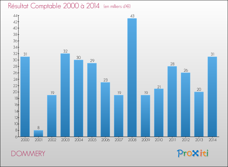 Evolution du résultat comptable pour la commune de DOMMERY de 2000 à 2014 Evolution du résultat comptable pour DOMMERY de 2000 à 2014