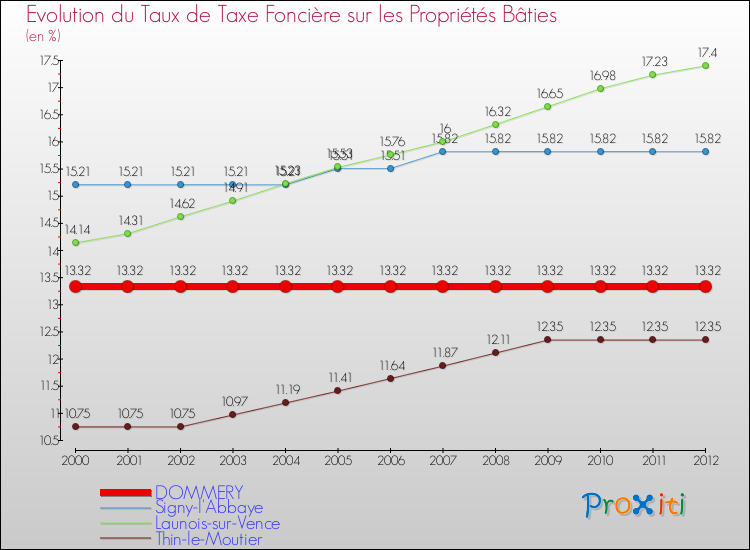 Evolution du taux de la taxe foncière sur le bati pour DOMMERY et les communes proches de 2000 à 2012 Comparaison des taux de taxe foncière sur le bati pour DOMMERY et les communes voisines de 2000 à 2012