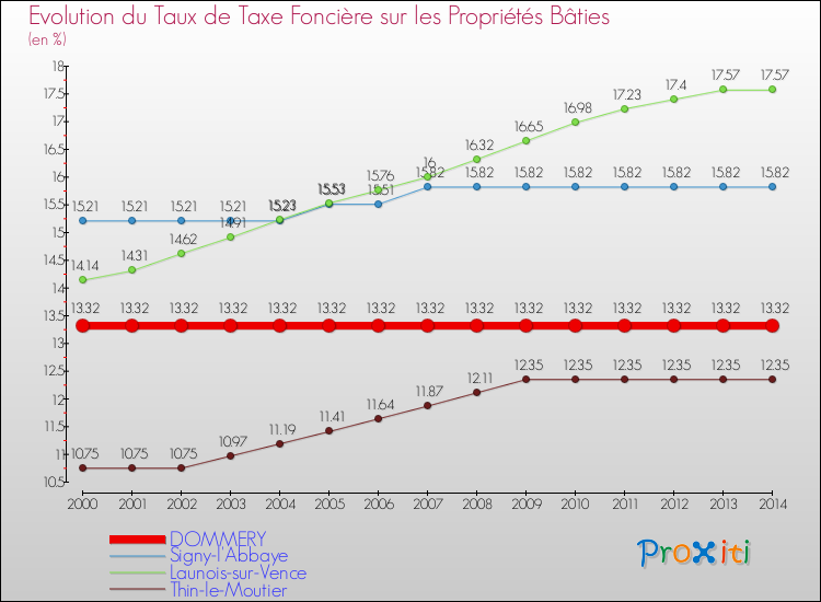 Evolution du taux de la taxe foncière sur le bati pour DOMMERY et les communes proches de 2000 à 2014 Comparaison des taux de taxe foncière sur le bati pour DOMMERY et les communes voisines de 2000 à 2014