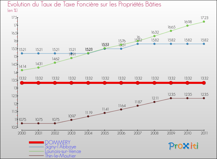 Evolution du taux de la taxe foncière sur le bati pour DOMMERY et les communes proches Comparaison des taux de taxe foncière sur le bati pour DOMMERY et les communes voisines