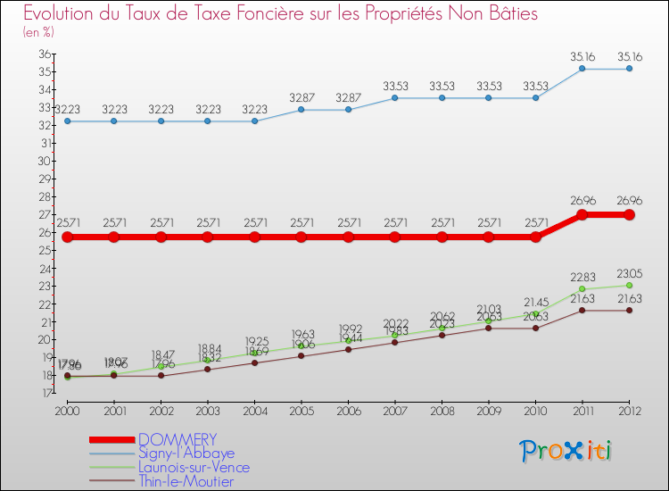Evolution du taux de la taxe foncière sur les immeubles et terrains non batis pour DOMMERY et les communes proches de 2000 à 2012 Comparaison des taux de la taxe foncière sur les immeubles et terrains non batis pour DOMMERY et les communes voisines de 2000 à 2012