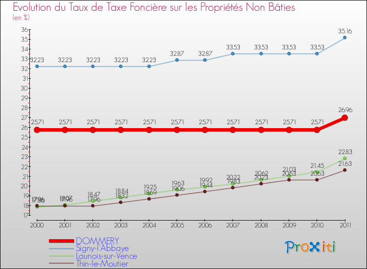 Evolution du taux de la taxe foncière sur les immeubles et terrains non batis pour DOMMERY et les communes proches Comparaison des taux de la taxe foncière sur les immeubles et terrains non batis pour DOMMERY et les communes voisines