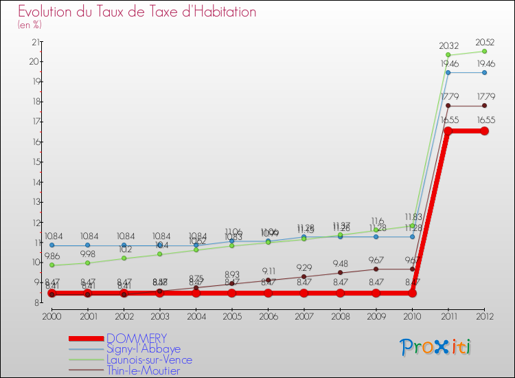 Evolution du taux de la taxe d'habitation pour DOMMERY et les communes proches Comparaison des taux de la taxe d'habitation pour DOMMERY et les communes voisines