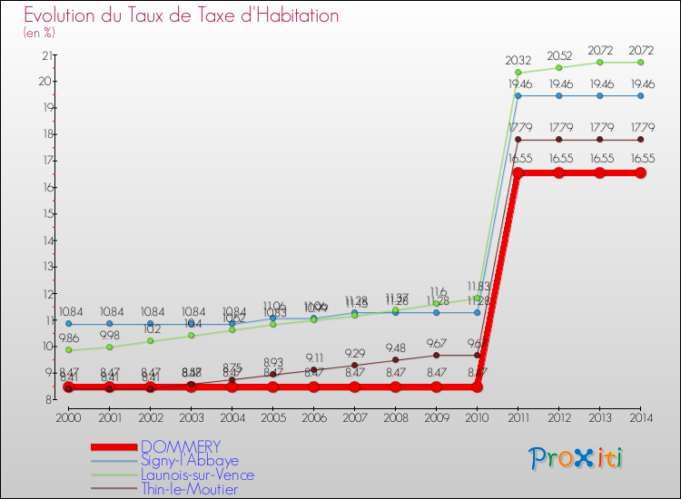 Evolution du taux de la taxe d'habitation pour DOMMERY et les communes proches de 2000 à 2014 Comparaison des taux de la taxe d'habitation pour DOMMERY et les communes voisines de 2000 à 2014