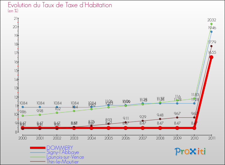 Evolution du taux de la taxe d'habitation pour DOMMERY et les communes proches Comparaison des taux de la taxe d'habitation pour DOMMERY et les communes voisines