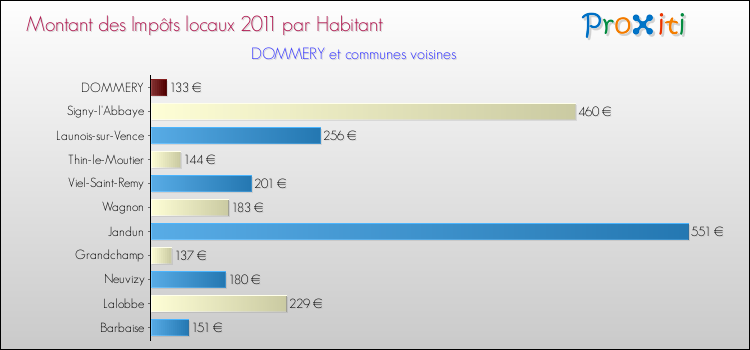 Montant des impôts locaux par Habitant pour DOMMERY et les communes proches Comparaison des impôts locaux par habitant pour DOMMERY et les communes voisines