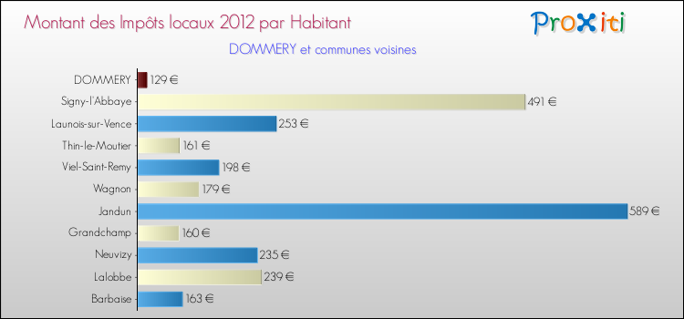 Montant des impôts locaux par Habitant pour DOMMERY et les communes proches Comparaison des impôts locaux par habitant pour DOMMERY et les communes voisines