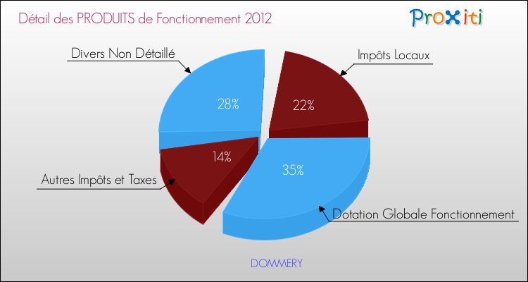 Décomposition du Budget de Fonctionnement 2012 de la commune de DOMMERY Budget de Fonctionnement 2012 pour la commune de DOMMERY