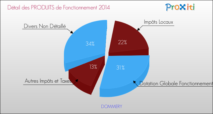 Décomposition du Budget de Fonctionnement 2014 de la commune de DOMMERY Budget de Fonctionnement 2014 pour la commune de DOMMERY