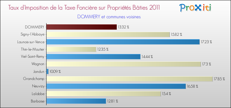 Taux d'imposition de la taxe foncière sur le bati 2011 pour DOMMERY et les communes proches Comparaison des taux d'imposition de la taxe foncière sur le bati 2011 pour DOMMERY et les communes voisines