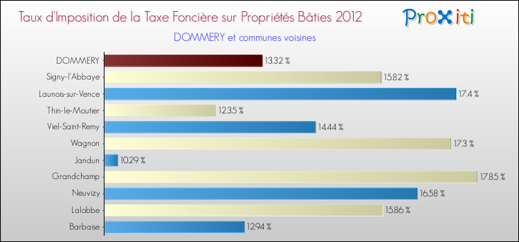 Taux d'imposition de la taxe foncière sur le bati 2012 pour DOMMERY et les communes proches Comparaison des taux d'imposition de la taxe foncière sur le bati 2012 pour DOMMERY et les communes voisines