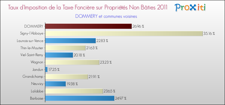 Taux d'imposition de la taxe foncière sur les immeubles et terrains non batis 2011 pour DOMMERY et les communes proches Comparaison des taux d'imposition de la taxe foncière sur les immeubles et terrains non batis 2011 pour DOMMERY et les communes voisines