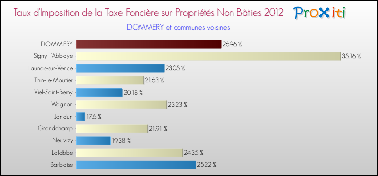 Taux d'imposition de la taxe foncière sur les immeubles et terrains non batis 2012 pour DOMMERY et les communes proches Comparaison des taux d'imposition de la taxe foncière sur les immeubles et terrains non batis 2012 pour DOMMERY et les communes voisines
