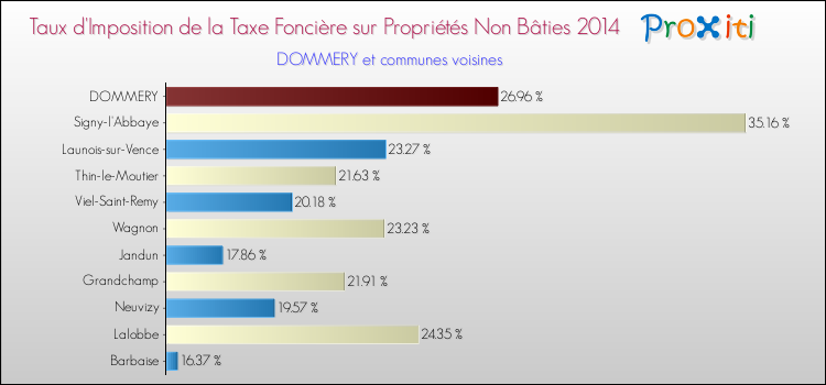 Taux d'imposition de la taxe foncière sur les immeubles et terrains non batis 2014 pour DOMMERY et les communes proches Comparaison des taux d'imposition de la taxe foncière sur les immeubles et terrains non batis 2014 pour DOMMERY et les communes voisines
