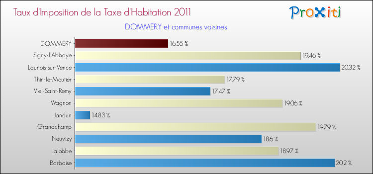 Taux d'imposition de la taxe d'habitation 2011 pour DOMMERY et les communes proches Comparaison des taux d'imposition de la taxe d'habitation 2011 pour DOMMERY et les communes voisines